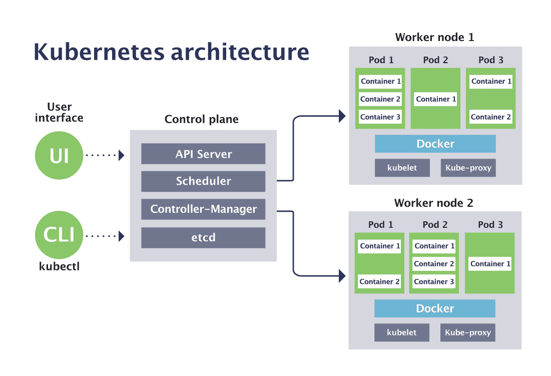 Understanding Kubernetes Architecture and the various moving parts /just-enough-kubernetes/kub.png